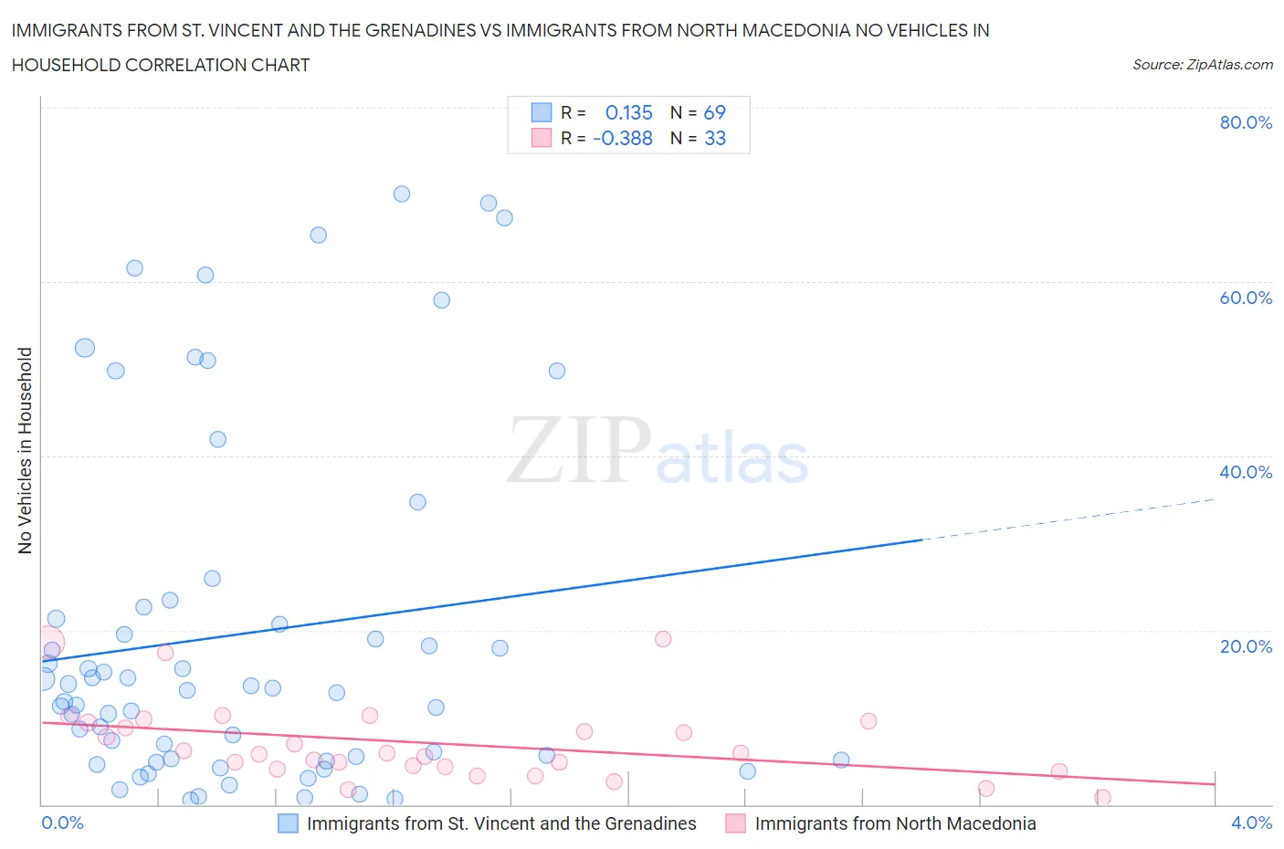 Immigrants from St. Vincent and the Grenadines vs Immigrants from North Macedonia No Vehicles in Household
