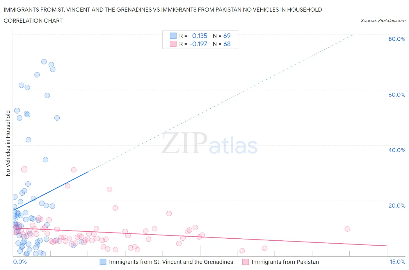 Immigrants from St. Vincent and the Grenadines vs Immigrants from Pakistan No Vehicles in Household