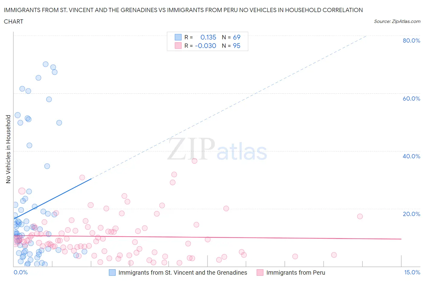 Immigrants from St. Vincent and the Grenadines vs Immigrants from Peru No Vehicles in Household