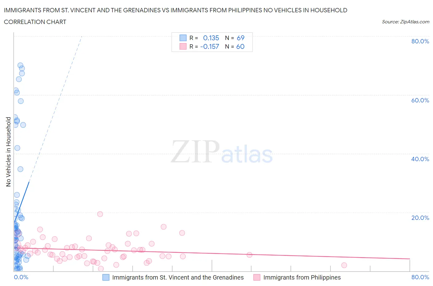 Immigrants from St. Vincent and the Grenadines vs Immigrants from Philippines No Vehicles in Household