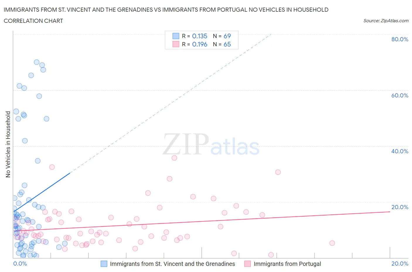 Immigrants from St. Vincent and the Grenadines vs Immigrants from Portugal No Vehicles in Household