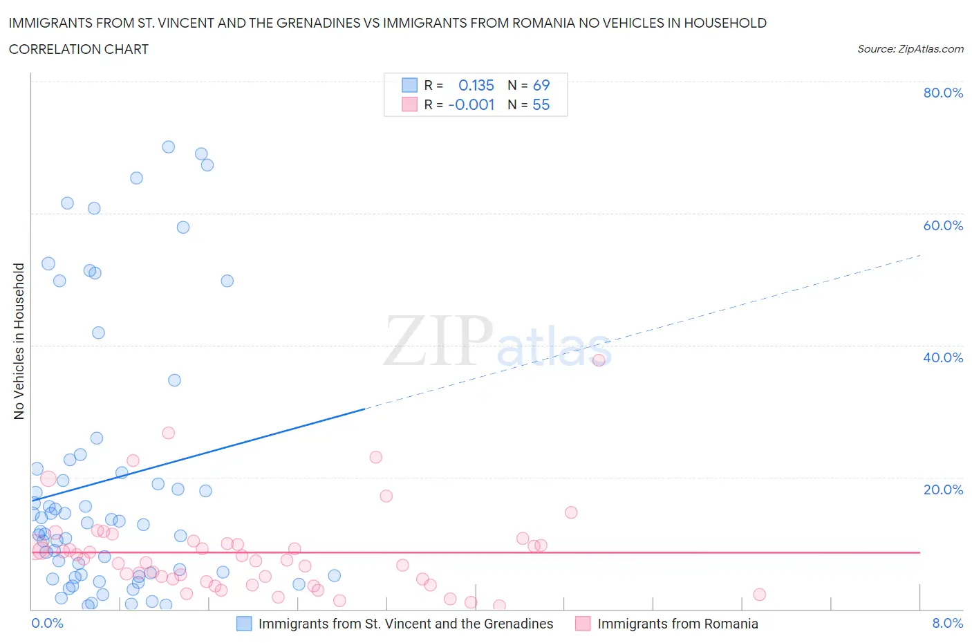 Immigrants from St. Vincent and the Grenadines vs Immigrants from Romania No Vehicles in Household