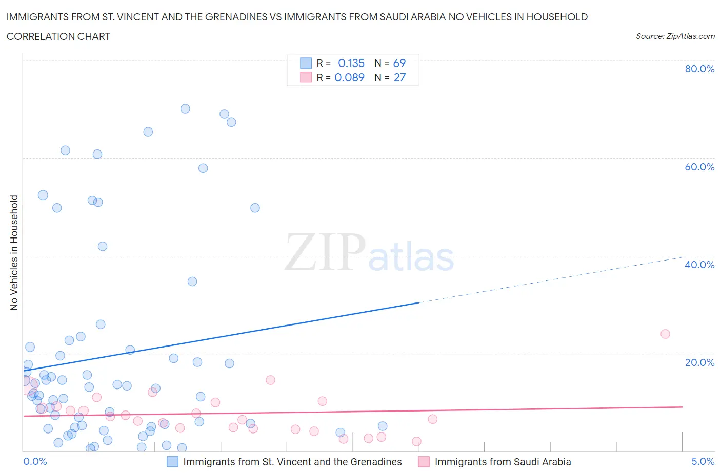 Immigrants from St. Vincent and the Grenadines vs Immigrants from Saudi Arabia No Vehicles in Household