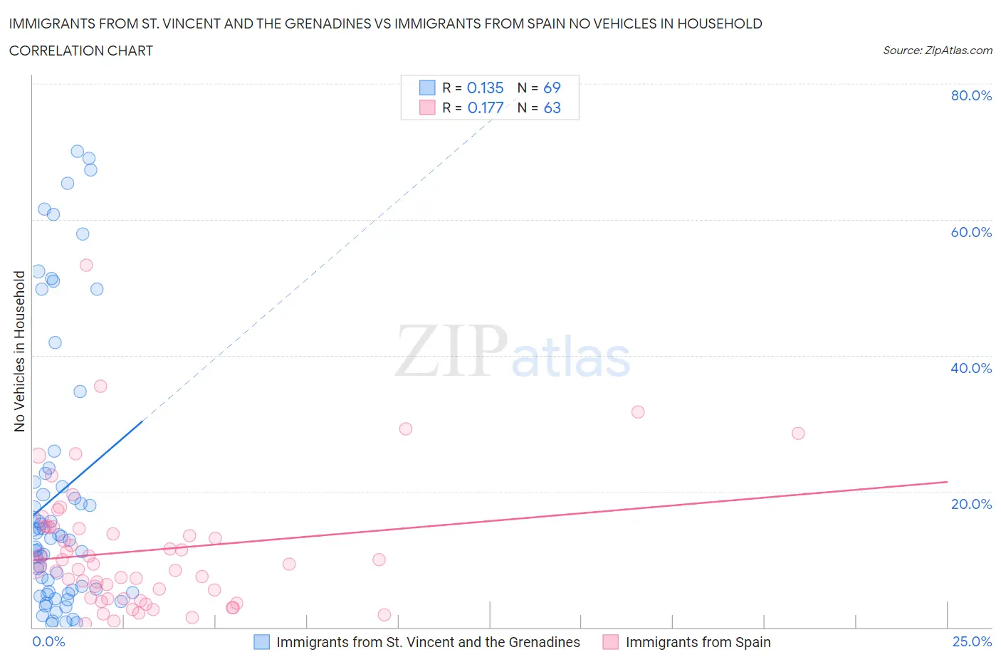 Immigrants from St. Vincent and the Grenadines vs Immigrants from Spain No Vehicles in Household