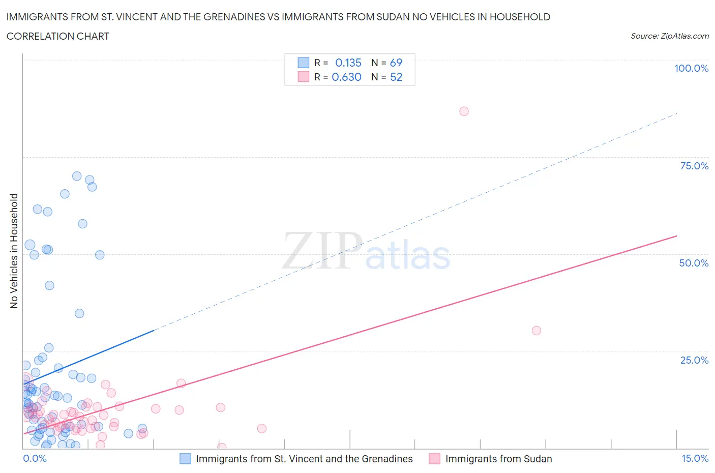 Immigrants from St. Vincent and the Grenadines vs Immigrants from Sudan No Vehicles in Household