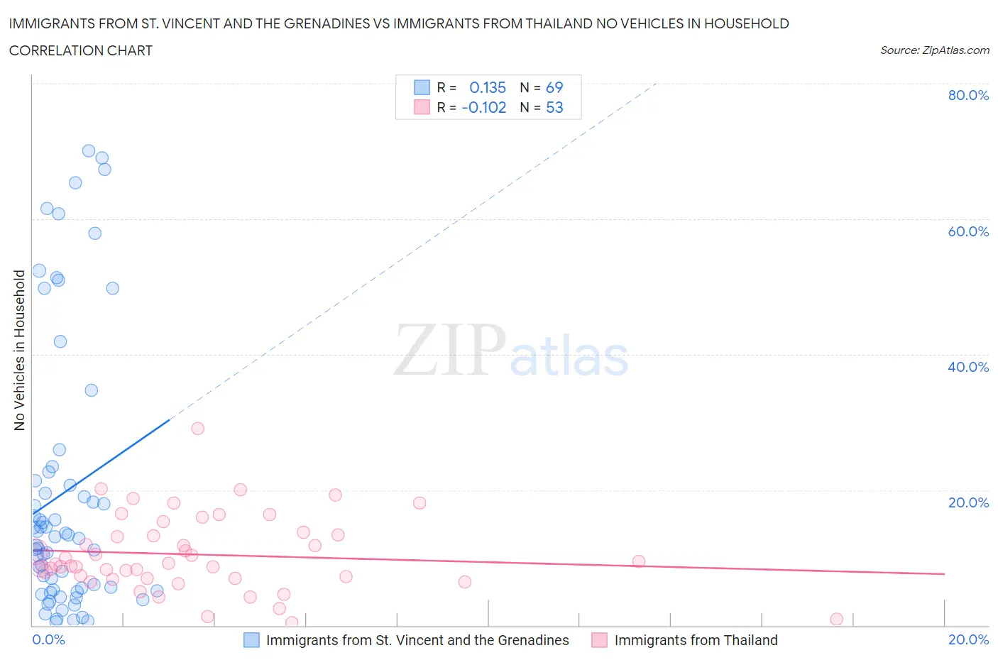 Immigrants from St. Vincent and the Grenadines vs Immigrants from Thailand No Vehicles in Household