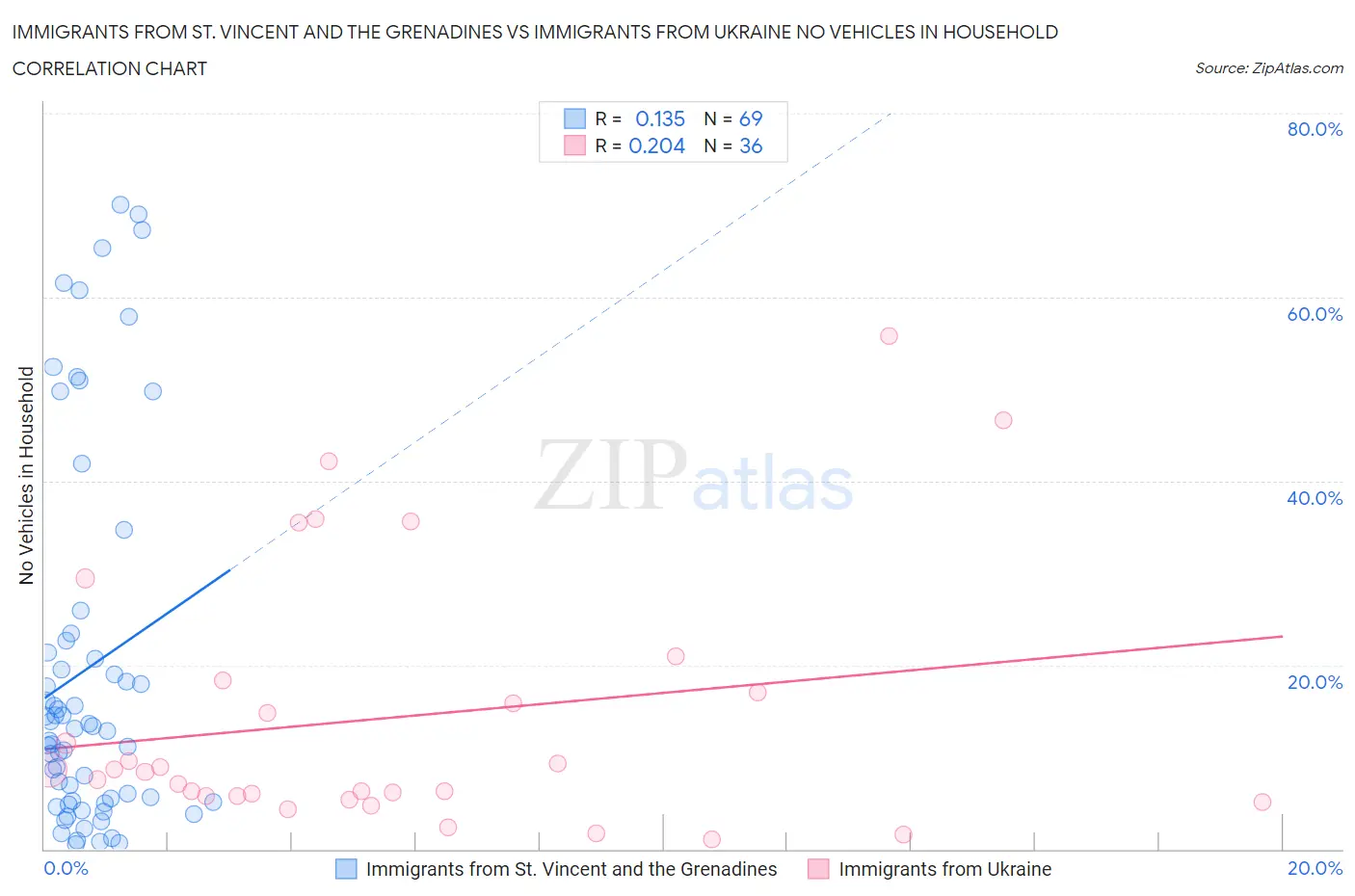 Immigrants from St. Vincent and the Grenadines vs Immigrants from Ukraine No Vehicles in Household