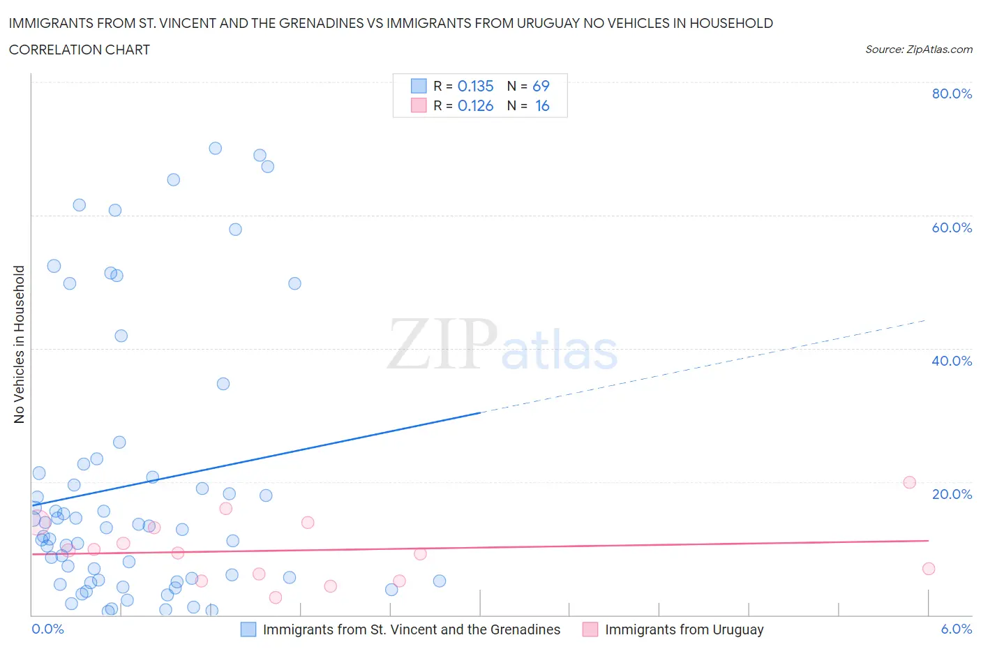 Immigrants from St. Vincent and the Grenadines vs Immigrants from Uruguay No Vehicles in Household