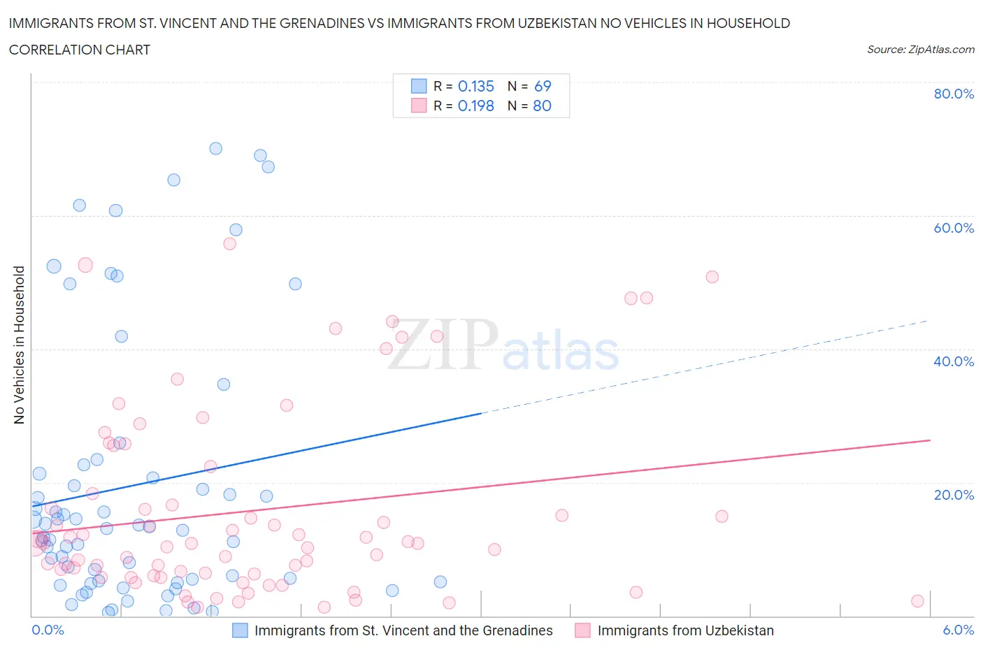 Immigrants from St. Vincent and the Grenadines vs Immigrants from Uzbekistan No Vehicles in Household