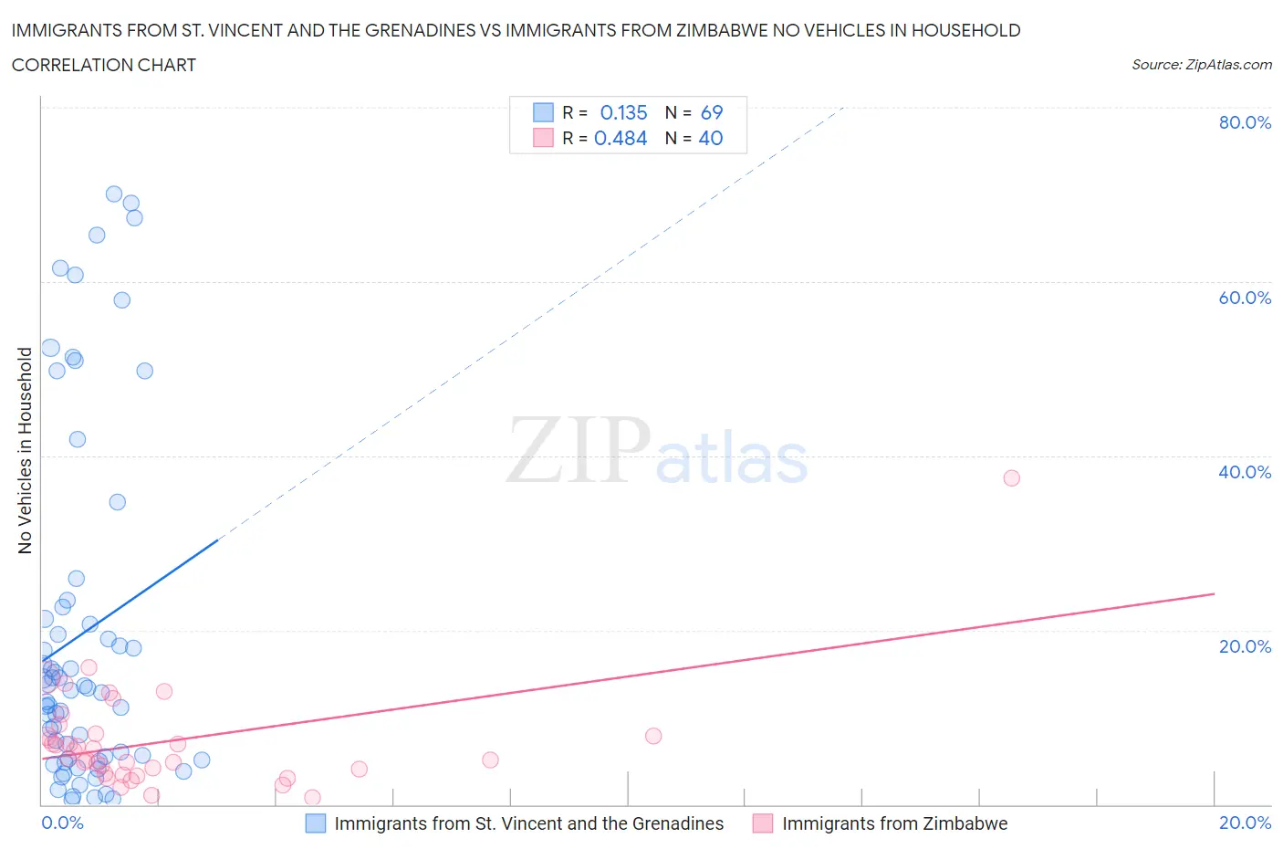 Immigrants from St. Vincent and the Grenadines vs Immigrants from Zimbabwe No Vehicles in Household