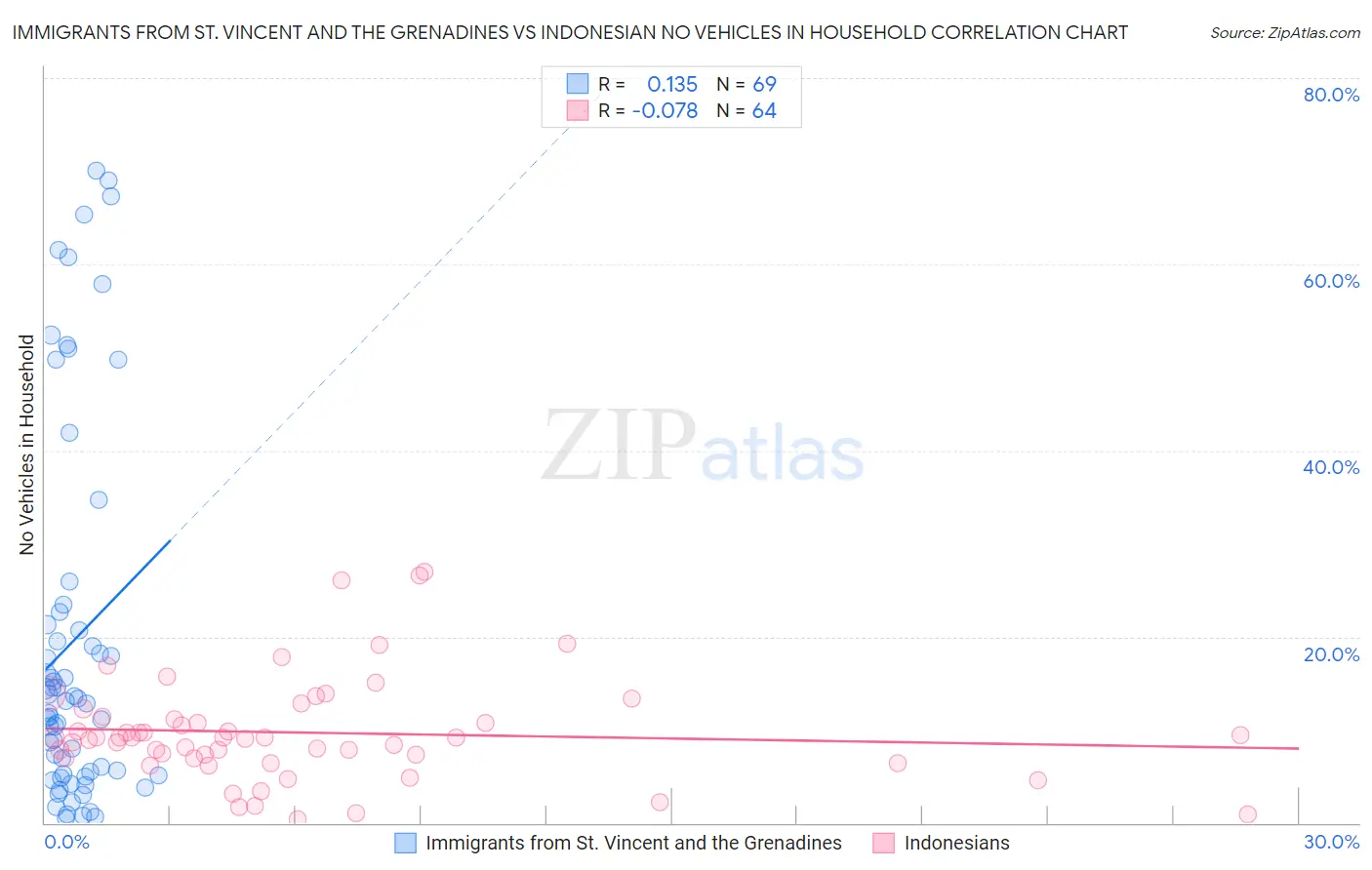 Immigrants from St. Vincent and the Grenadines vs Indonesian No Vehicles in Household