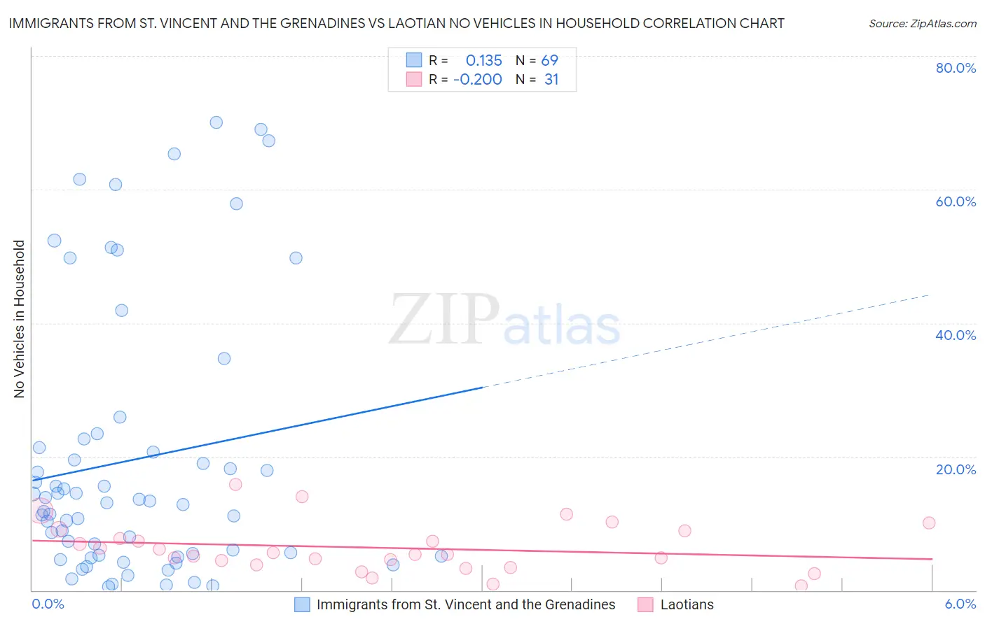 Immigrants from St. Vincent and the Grenadines vs Laotian No Vehicles in Household