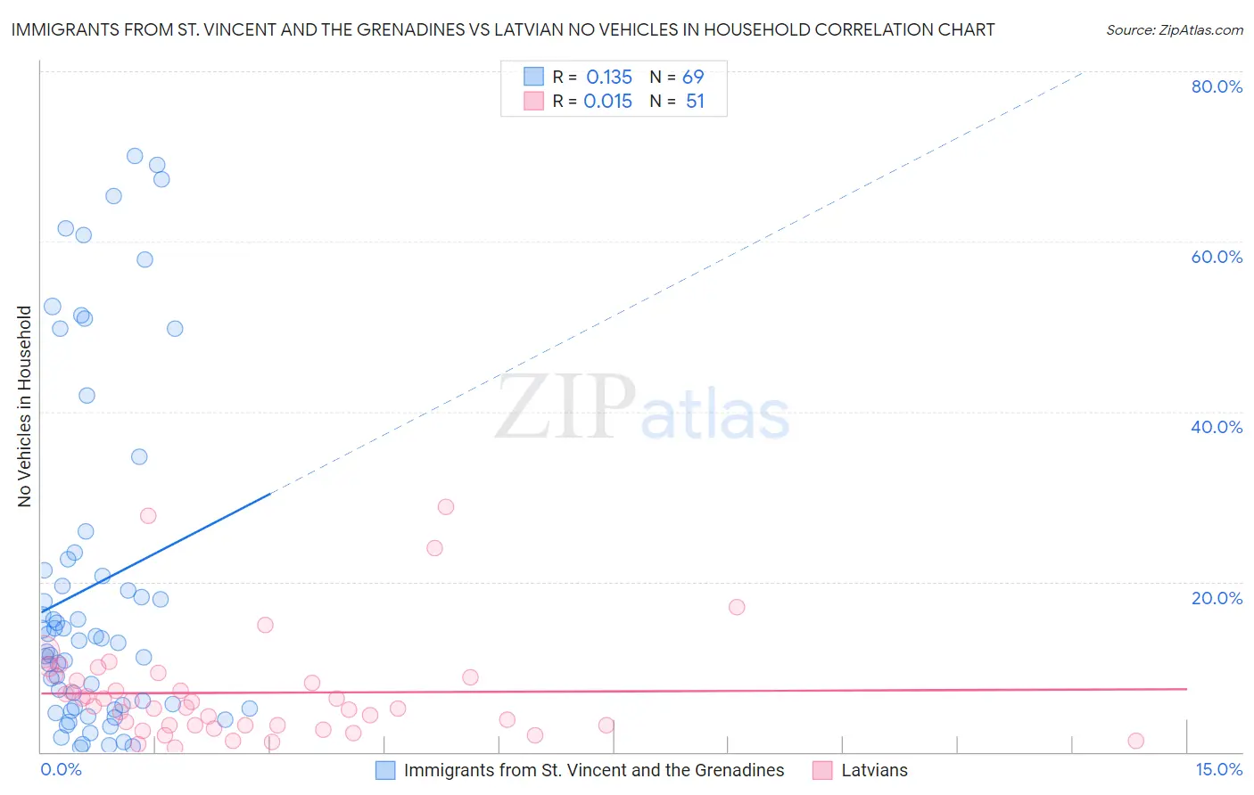 Immigrants from St. Vincent and the Grenadines vs Latvian No Vehicles in Household