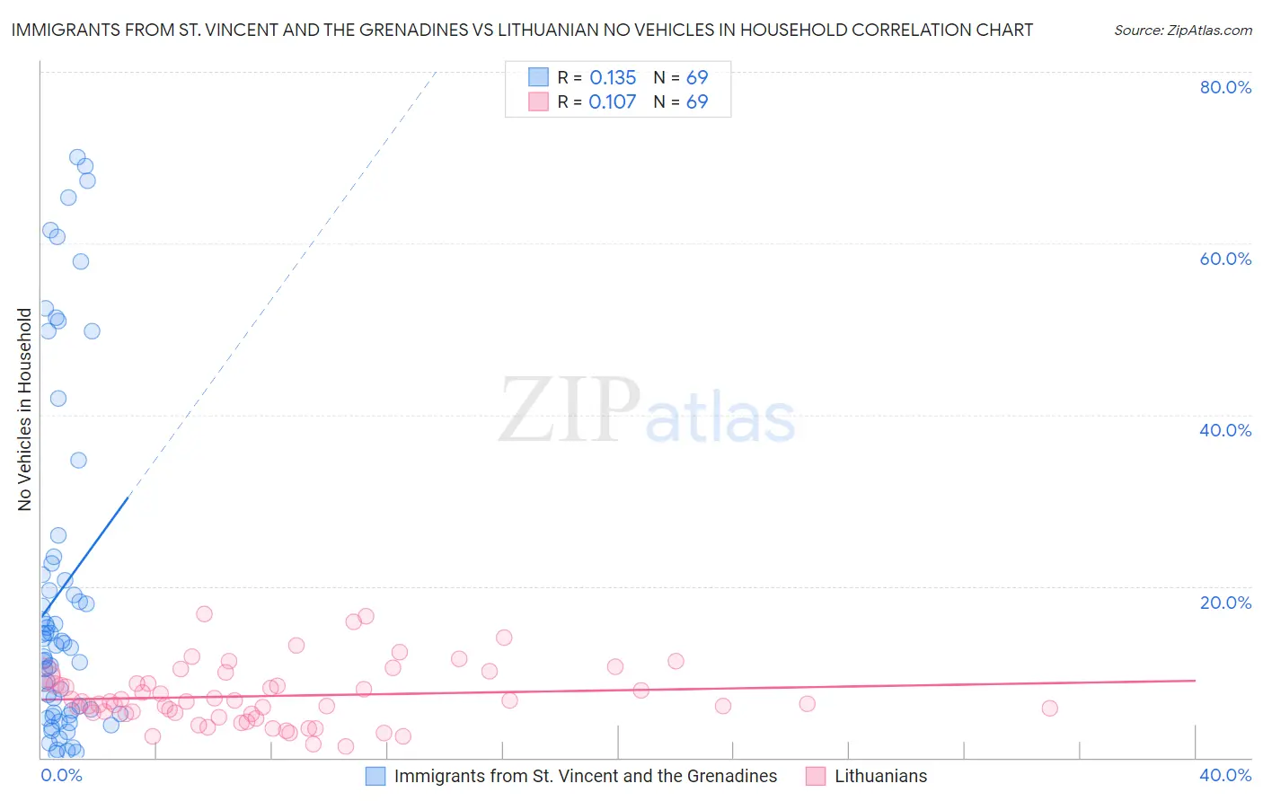 Immigrants from St. Vincent and the Grenadines vs Lithuanian No Vehicles in Household