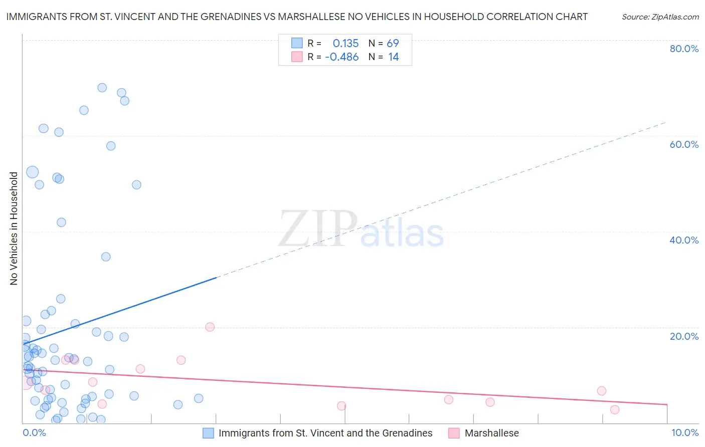 Immigrants from St. Vincent and the Grenadines vs Marshallese No Vehicles in Household