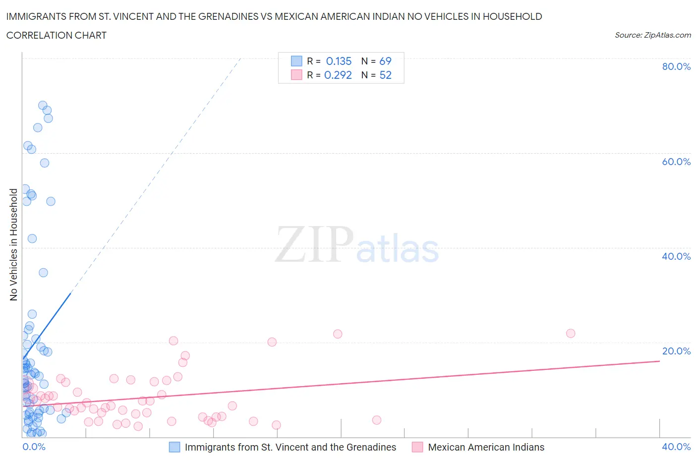 Immigrants from St. Vincent and the Grenadines vs Mexican American Indian No Vehicles in Household