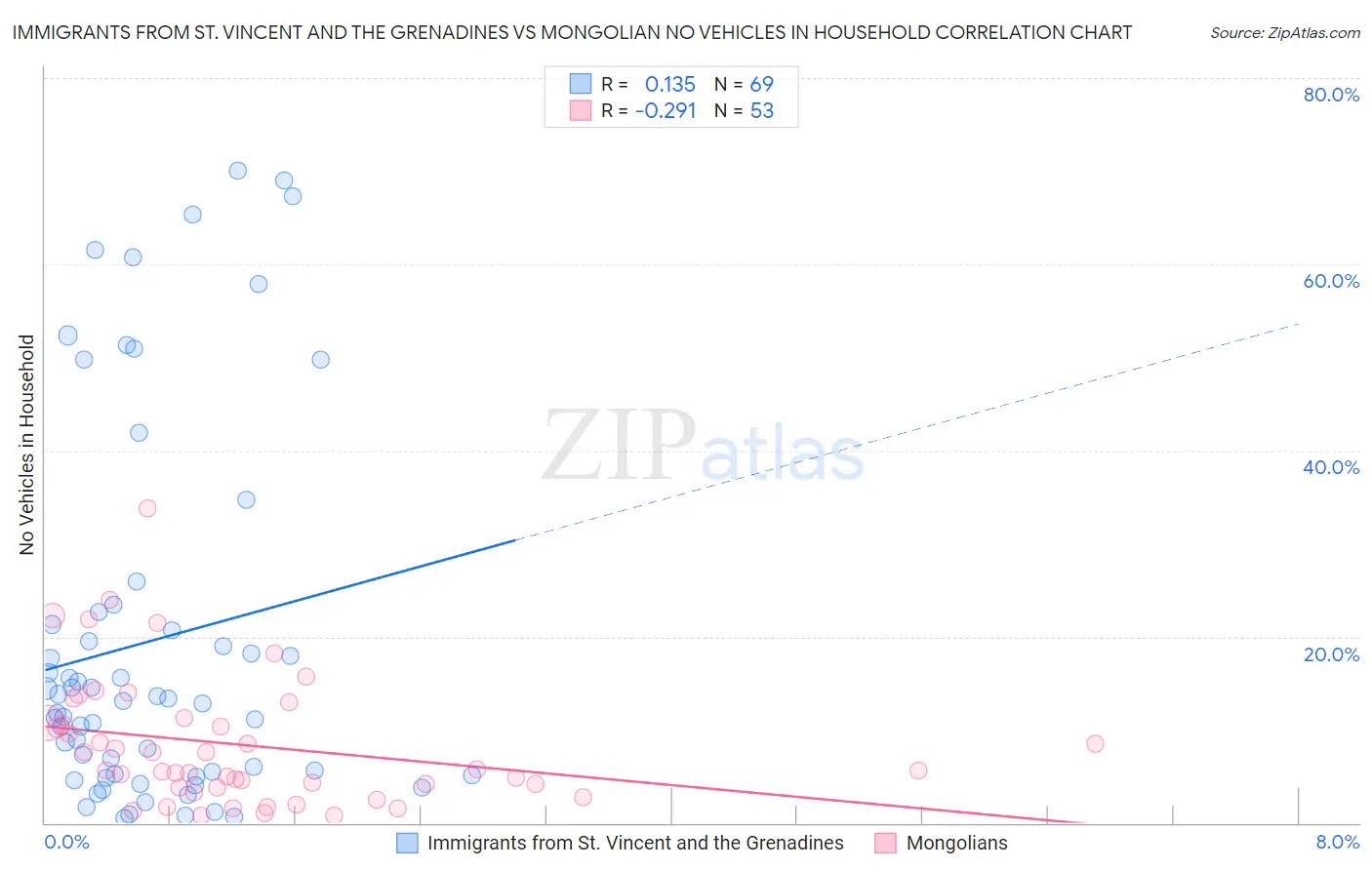 Immigrants from St. Vincent and the Grenadines vs Mongolian No Vehicles in Household