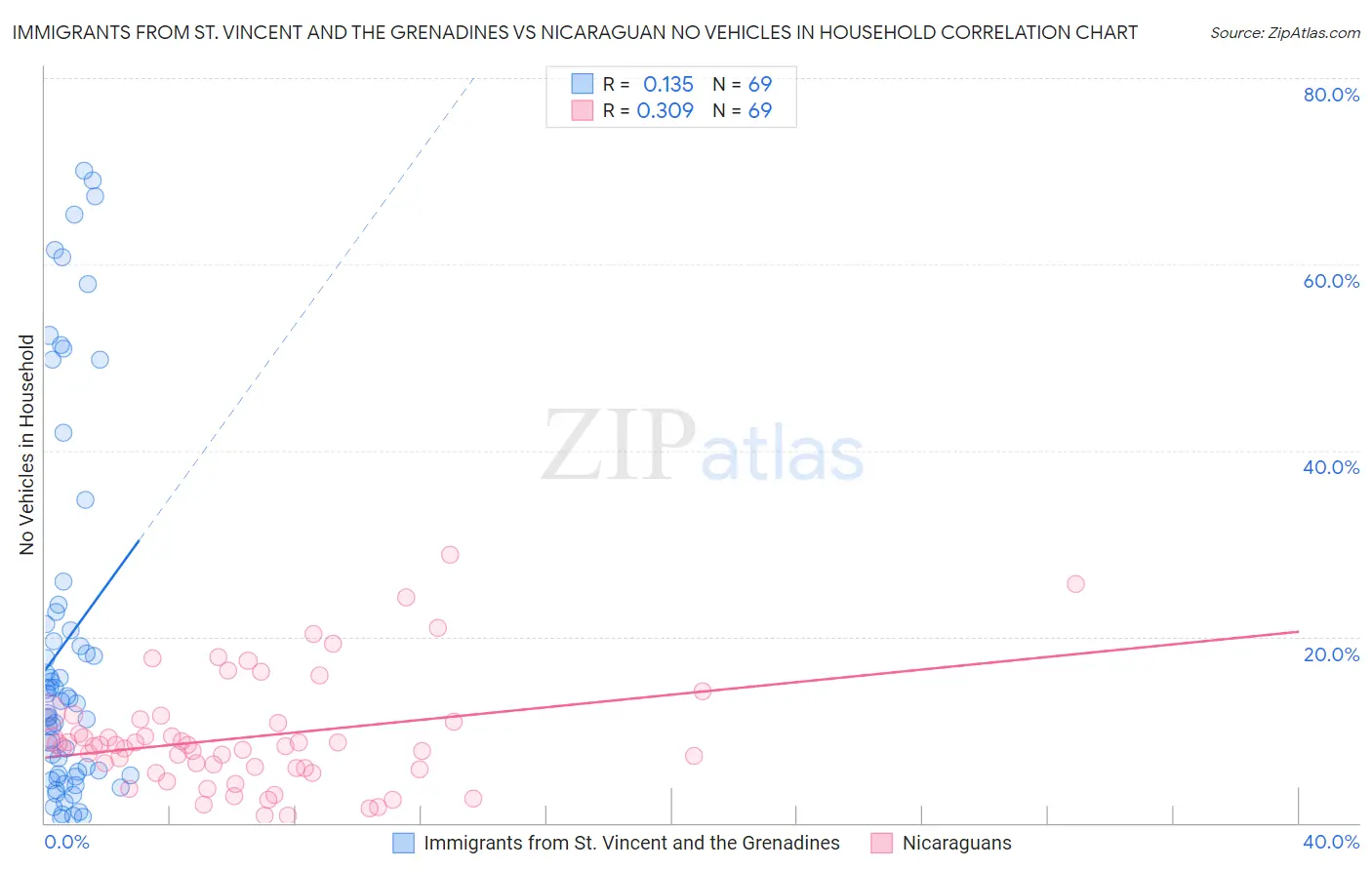 Immigrants from St. Vincent and the Grenadines vs Nicaraguan No Vehicles in Household