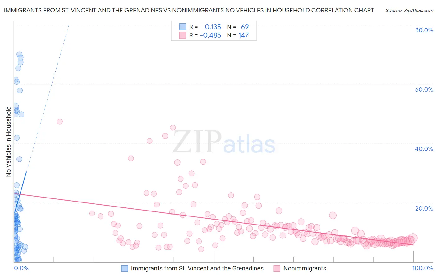 Immigrants from St. Vincent and the Grenadines vs Nonimmigrants No Vehicles in Household