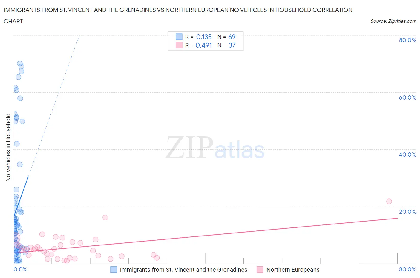 Immigrants from St. Vincent and the Grenadines vs Northern European No Vehicles in Household