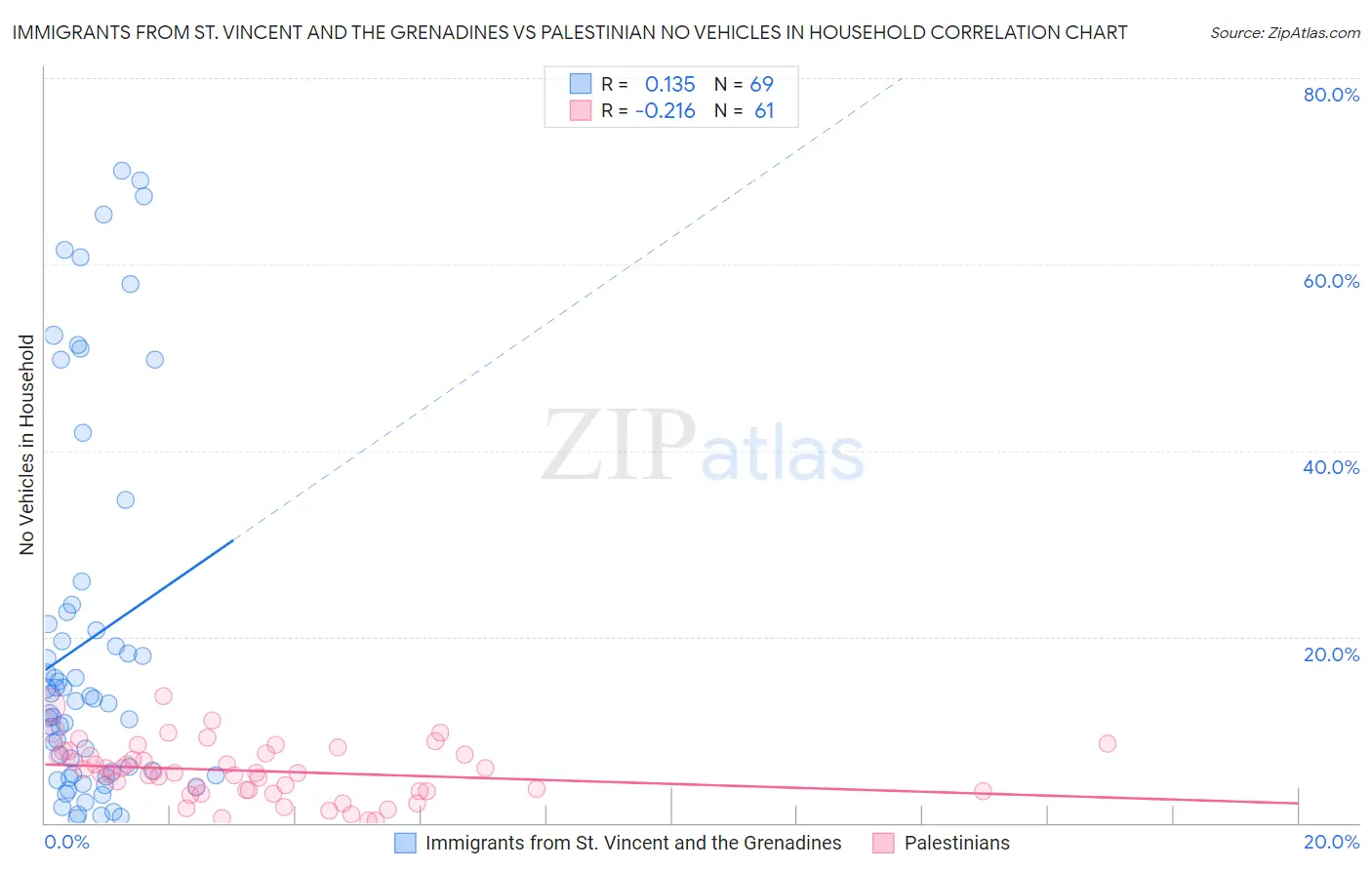 Immigrants from St. Vincent and the Grenadines vs Palestinian No Vehicles in Household