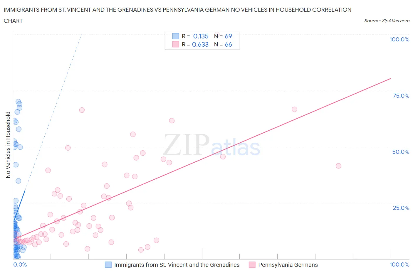 Immigrants from St. Vincent and the Grenadines vs Pennsylvania German No Vehicles in Household