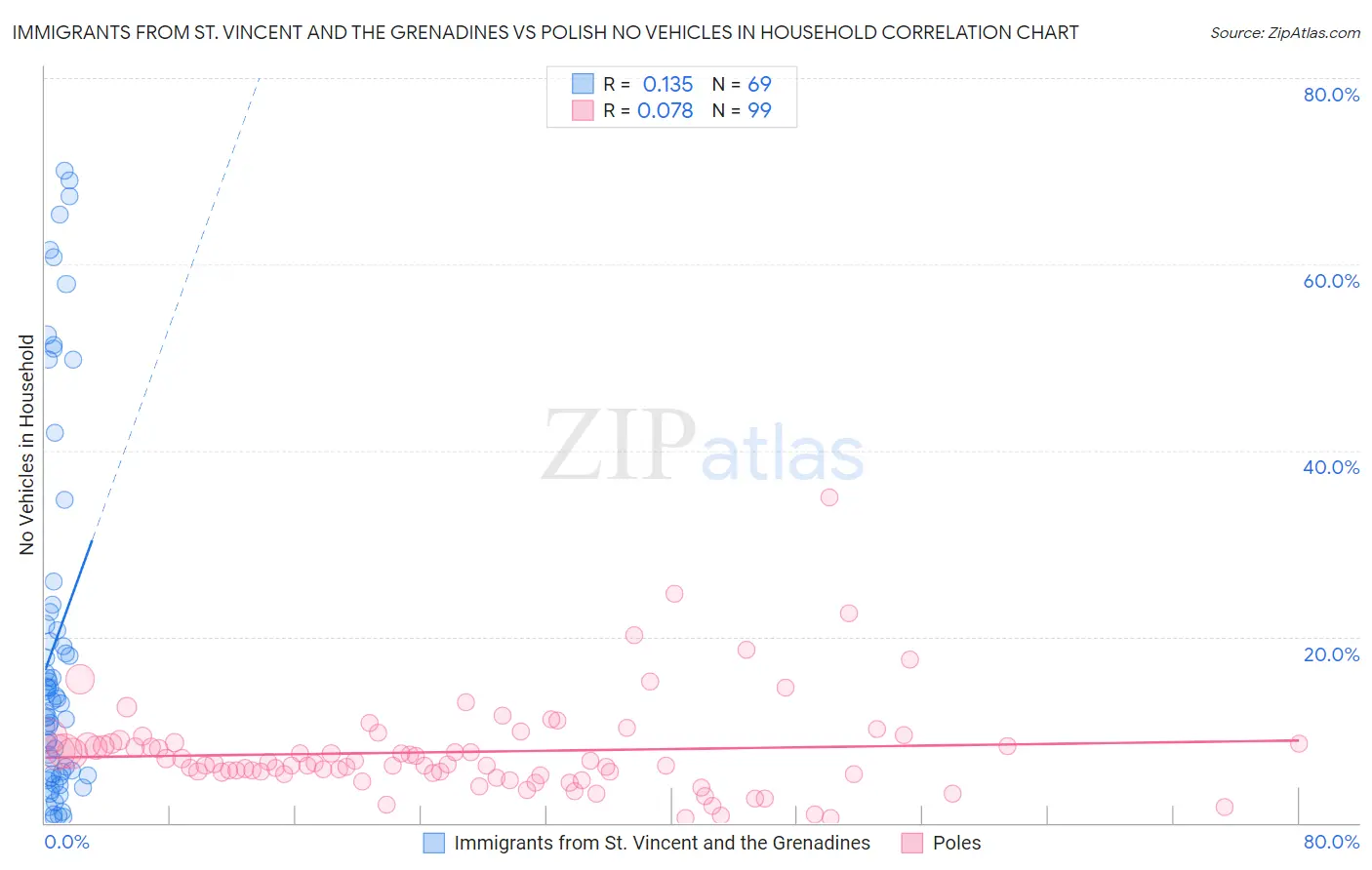 Immigrants from St. Vincent and the Grenadines vs Polish No Vehicles in Household