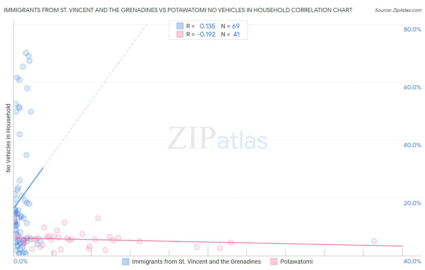 Immigrants from St. Vincent and the Grenadines vs Potawatomi No Vehicles in Household