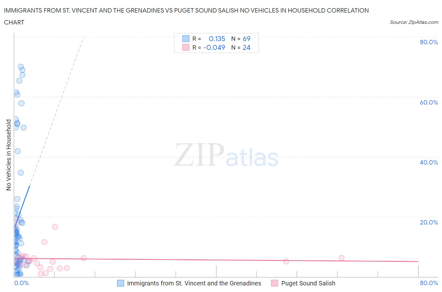 Immigrants from St. Vincent and the Grenadines vs Puget Sound Salish No Vehicles in Household