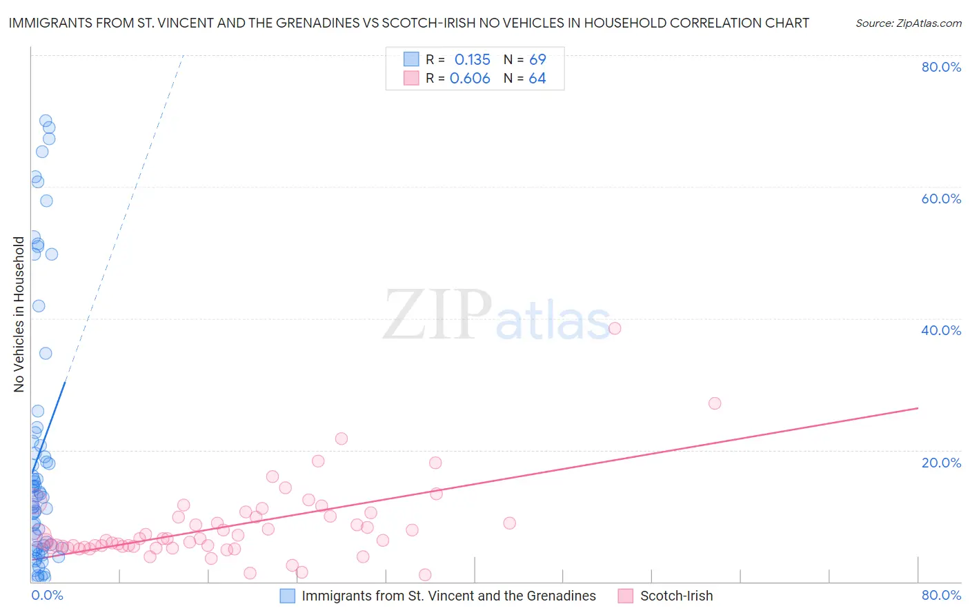 Immigrants from St. Vincent and the Grenadines vs Scotch-Irish No Vehicles in Household