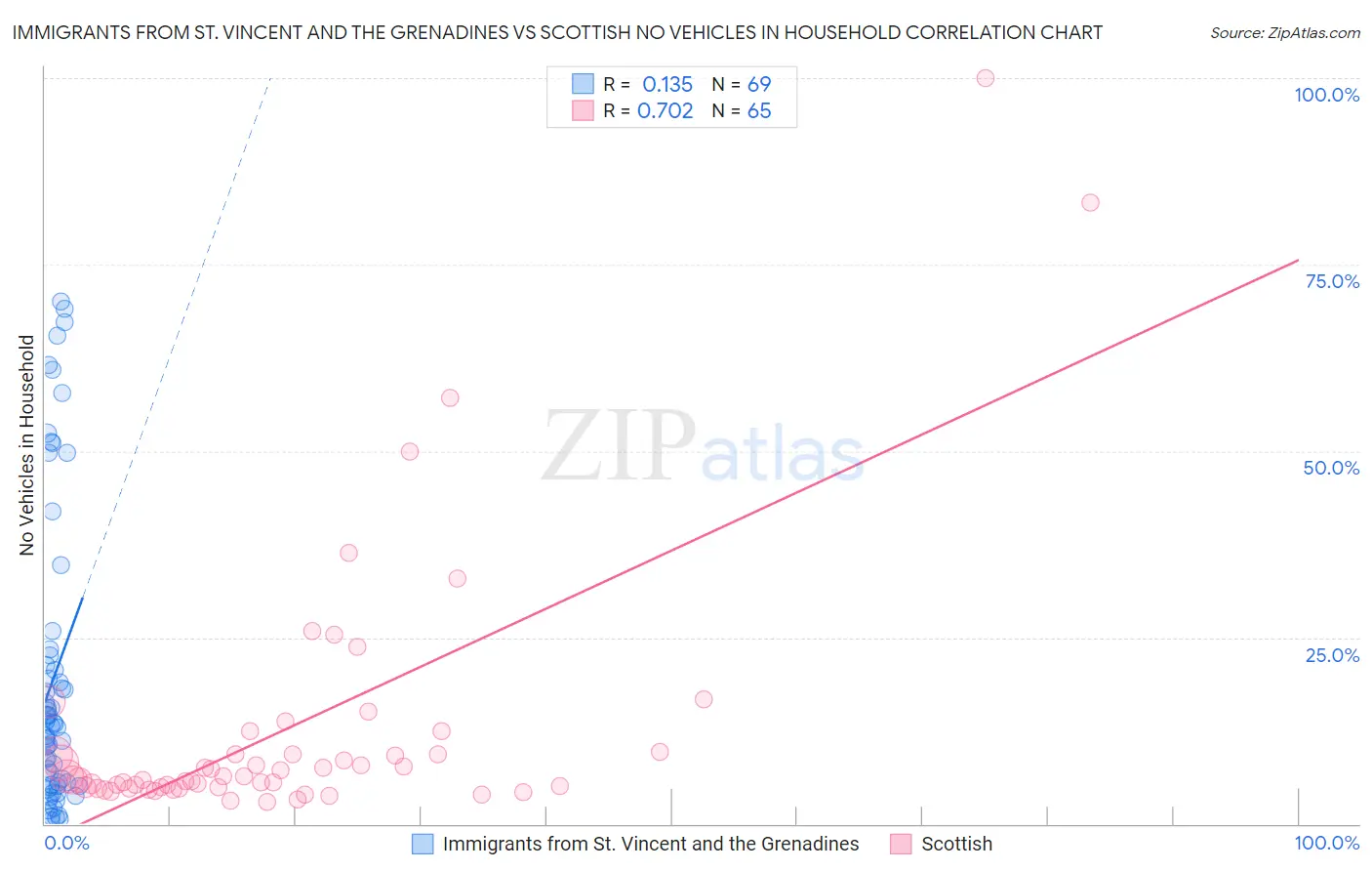 Immigrants from St. Vincent and the Grenadines vs Scottish No Vehicles in Household