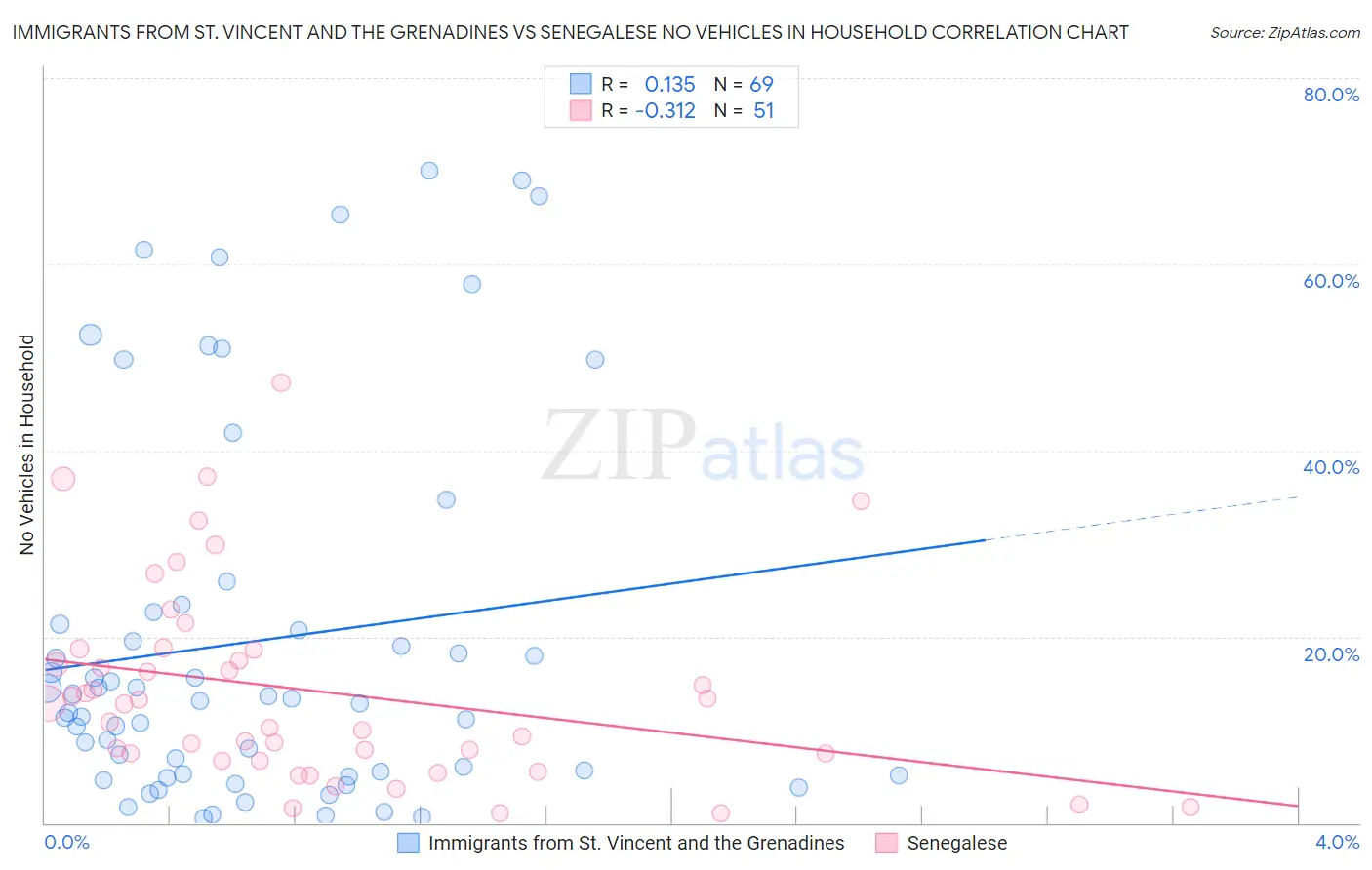 Immigrants from St. Vincent and the Grenadines vs Senegalese No Vehicles in Household