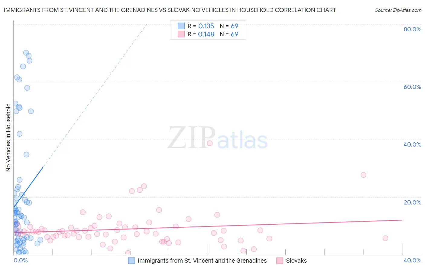 Immigrants from St. Vincent and the Grenadines vs Slovak No Vehicles in Household