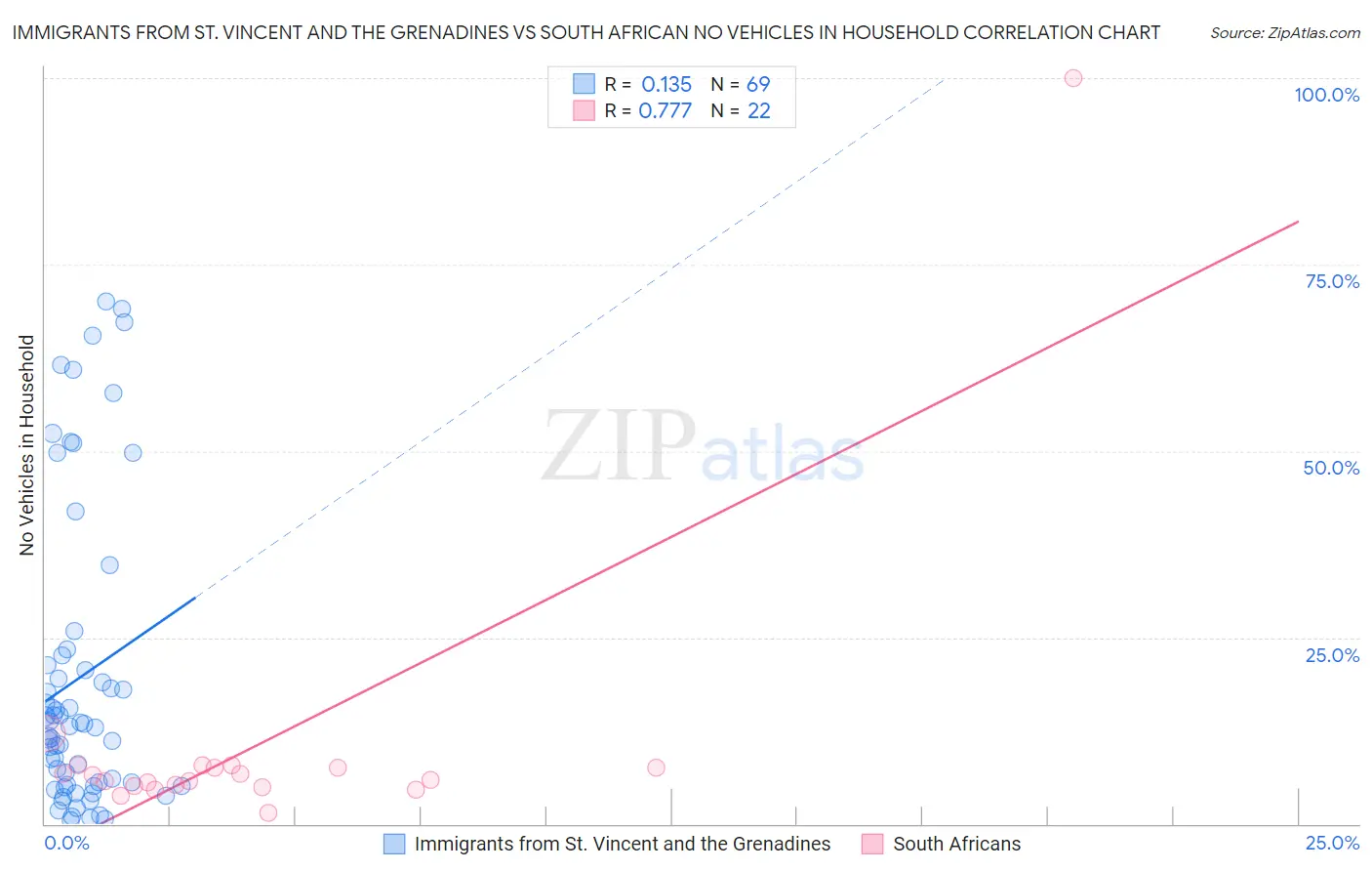 Immigrants from St. Vincent and the Grenadines vs South African No Vehicles in Household