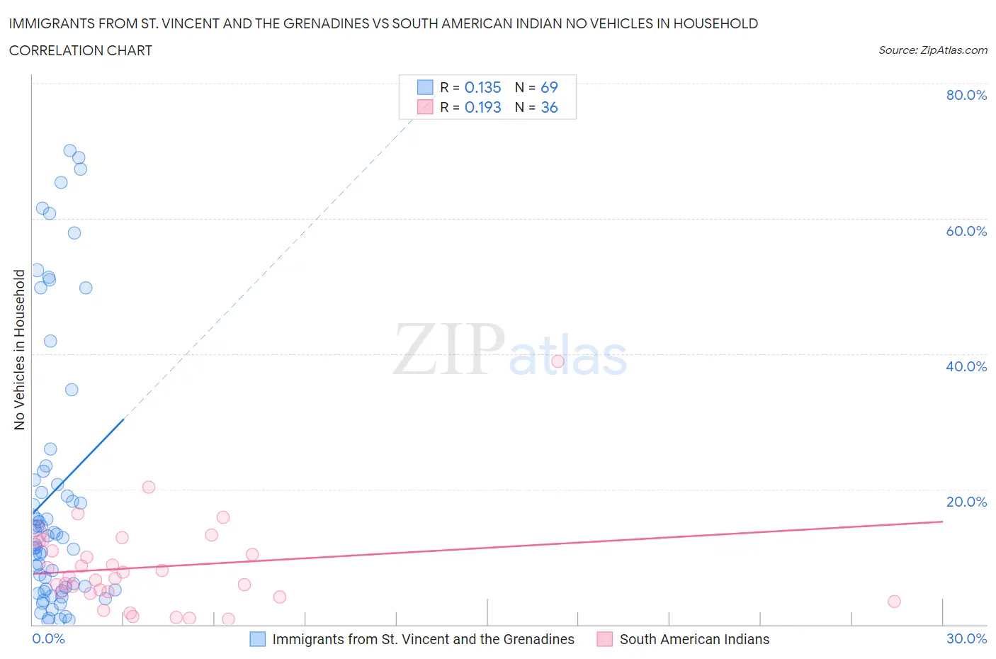 Immigrants from St. Vincent and the Grenadines vs South American Indian No Vehicles in Household