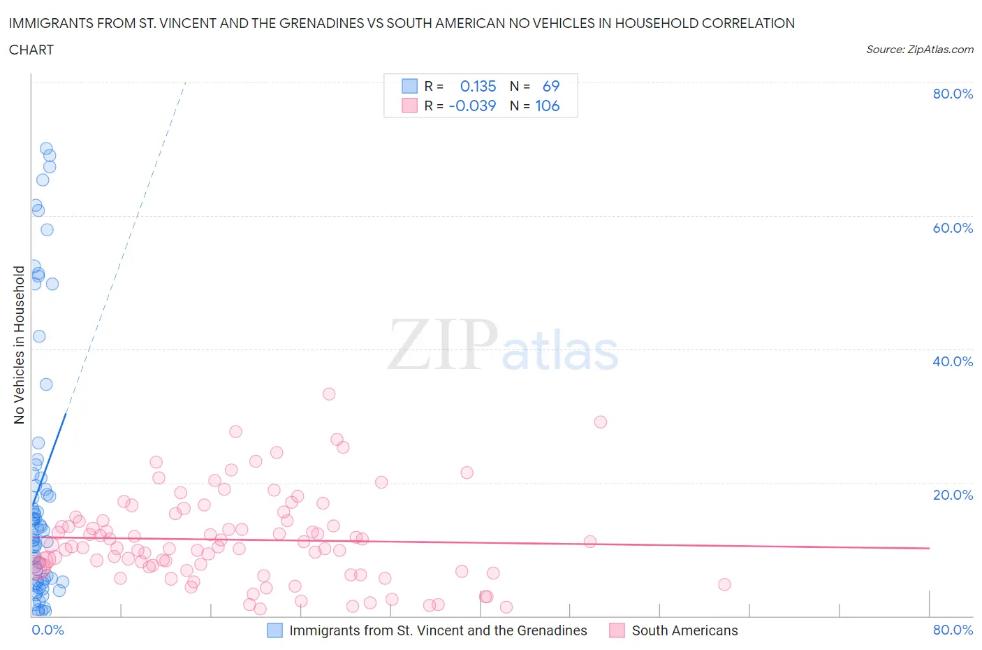 Immigrants from St. Vincent and the Grenadines vs South American No Vehicles in Household