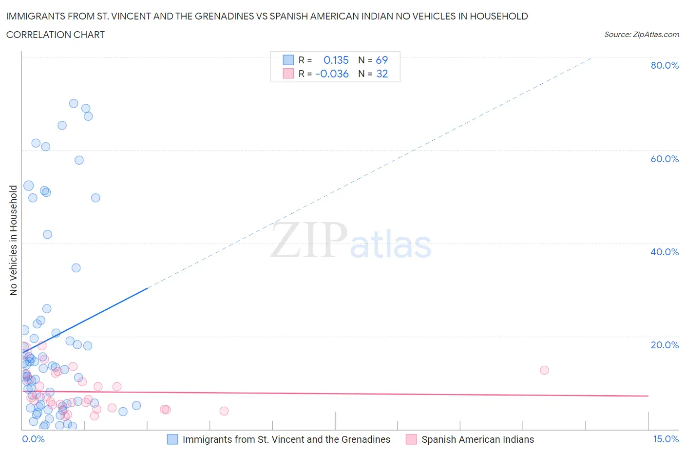 Immigrants from St. Vincent and the Grenadines vs Spanish American Indian No Vehicles in Household