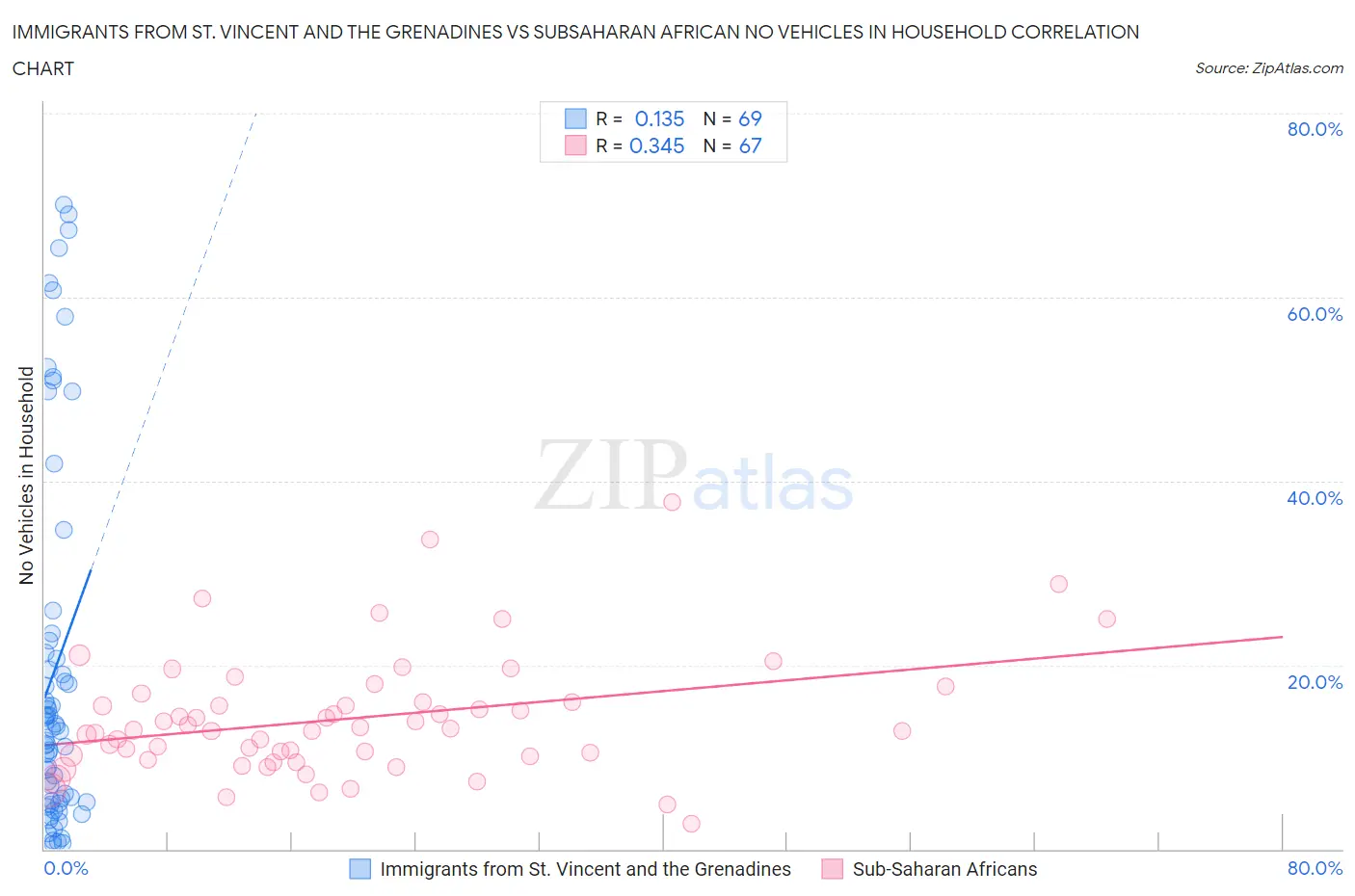Immigrants from St. Vincent and the Grenadines vs Subsaharan African No Vehicles in Household