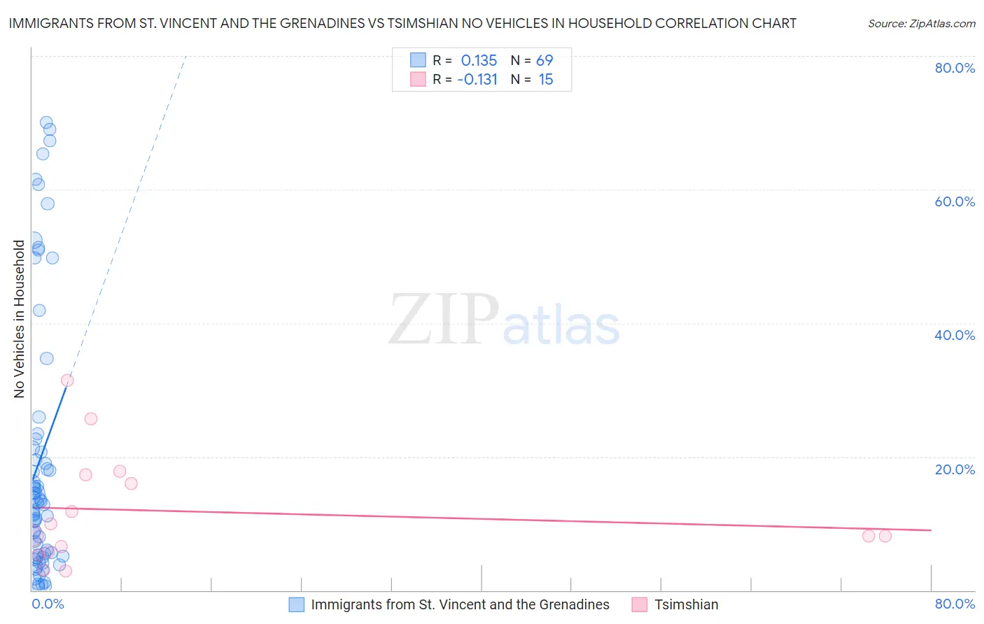 Immigrants from St. Vincent and the Grenadines vs Tsimshian No Vehicles in Household