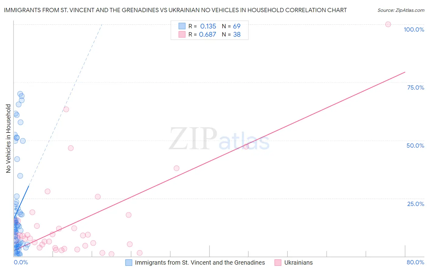 Immigrants from St. Vincent and the Grenadines vs Ukrainian No Vehicles in Household