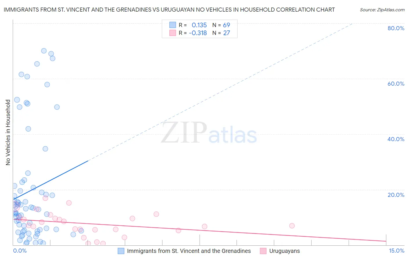 Immigrants from St. Vincent and the Grenadines vs Uruguayan No Vehicles in Household