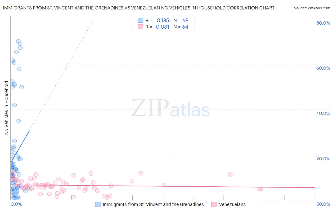 Immigrants from St. Vincent and the Grenadines vs Venezuelan No Vehicles in Household