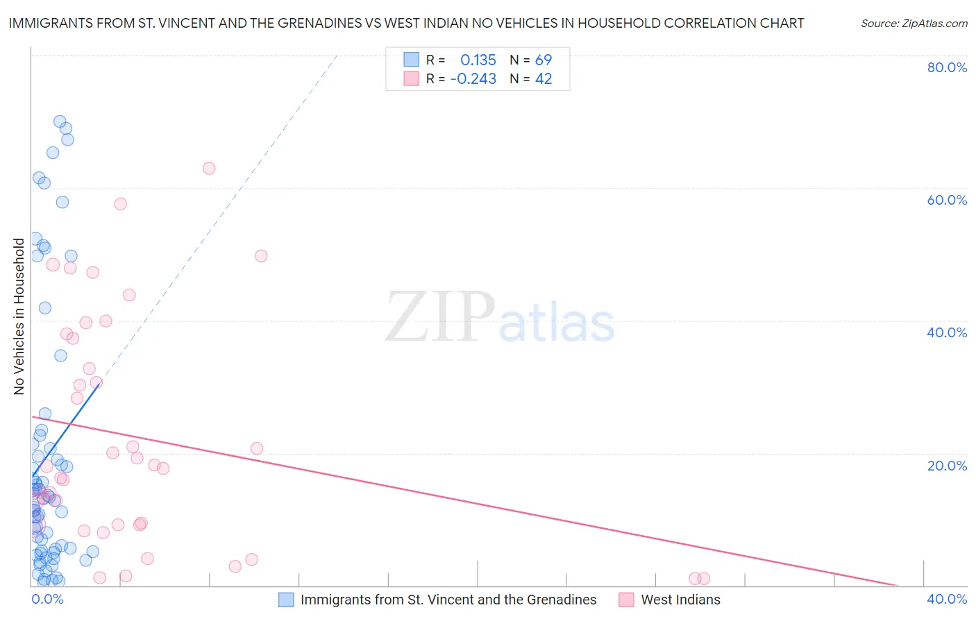 Immigrants from St. Vincent and the Grenadines vs West Indian No Vehicles in Household