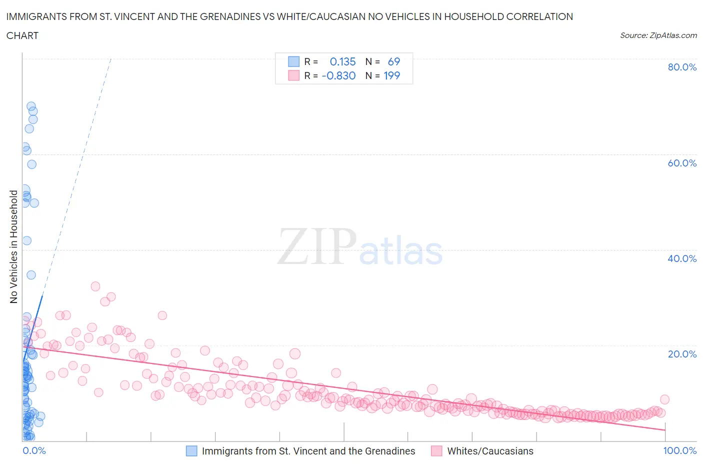 Immigrants from St. Vincent and the Grenadines vs White/Caucasian No Vehicles in Household