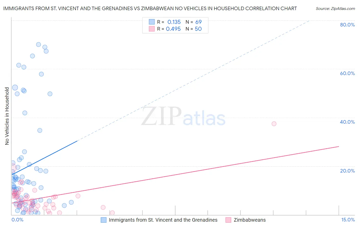 Immigrants from St. Vincent and the Grenadines vs Zimbabwean No Vehicles in Household