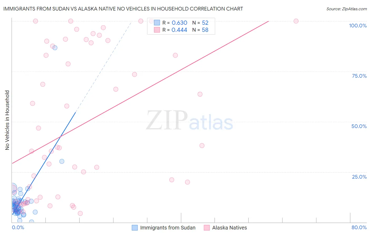 Immigrants from Sudan vs Alaska Native No Vehicles in Household