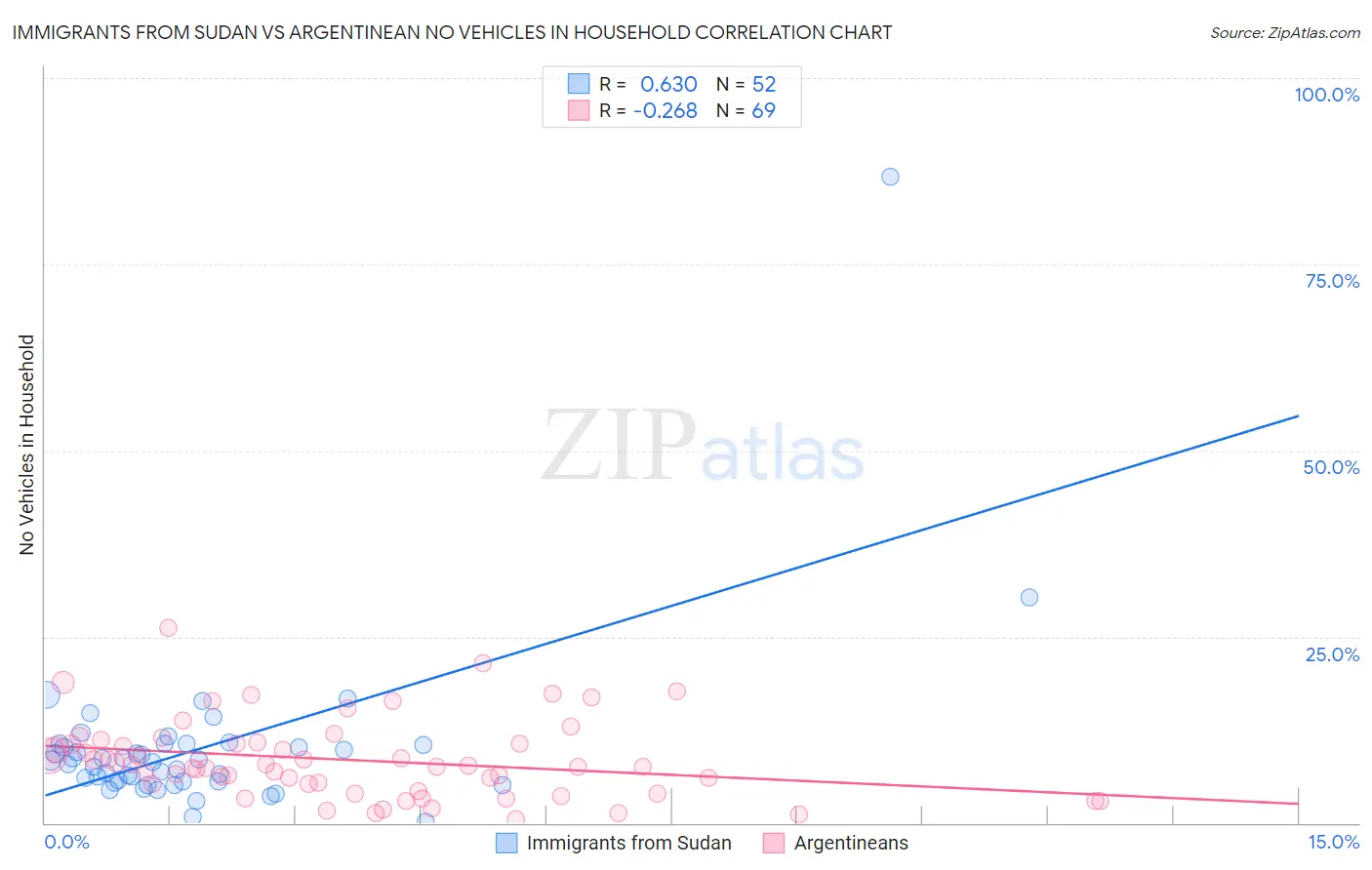 Immigrants from Sudan vs Argentinean No Vehicles in Household