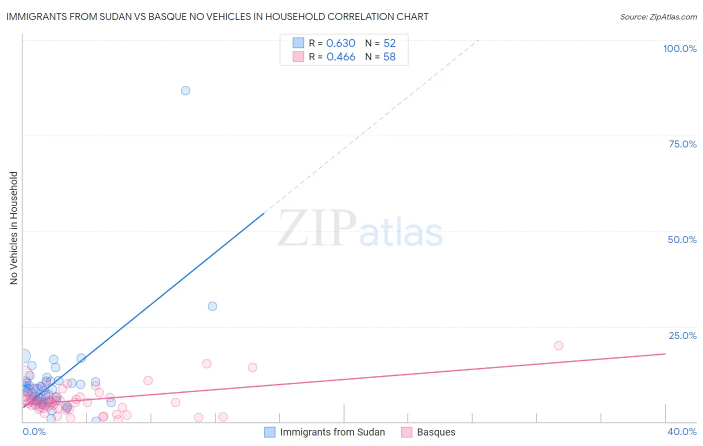Immigrants from Sudan vs Basque No Vehicles in Household