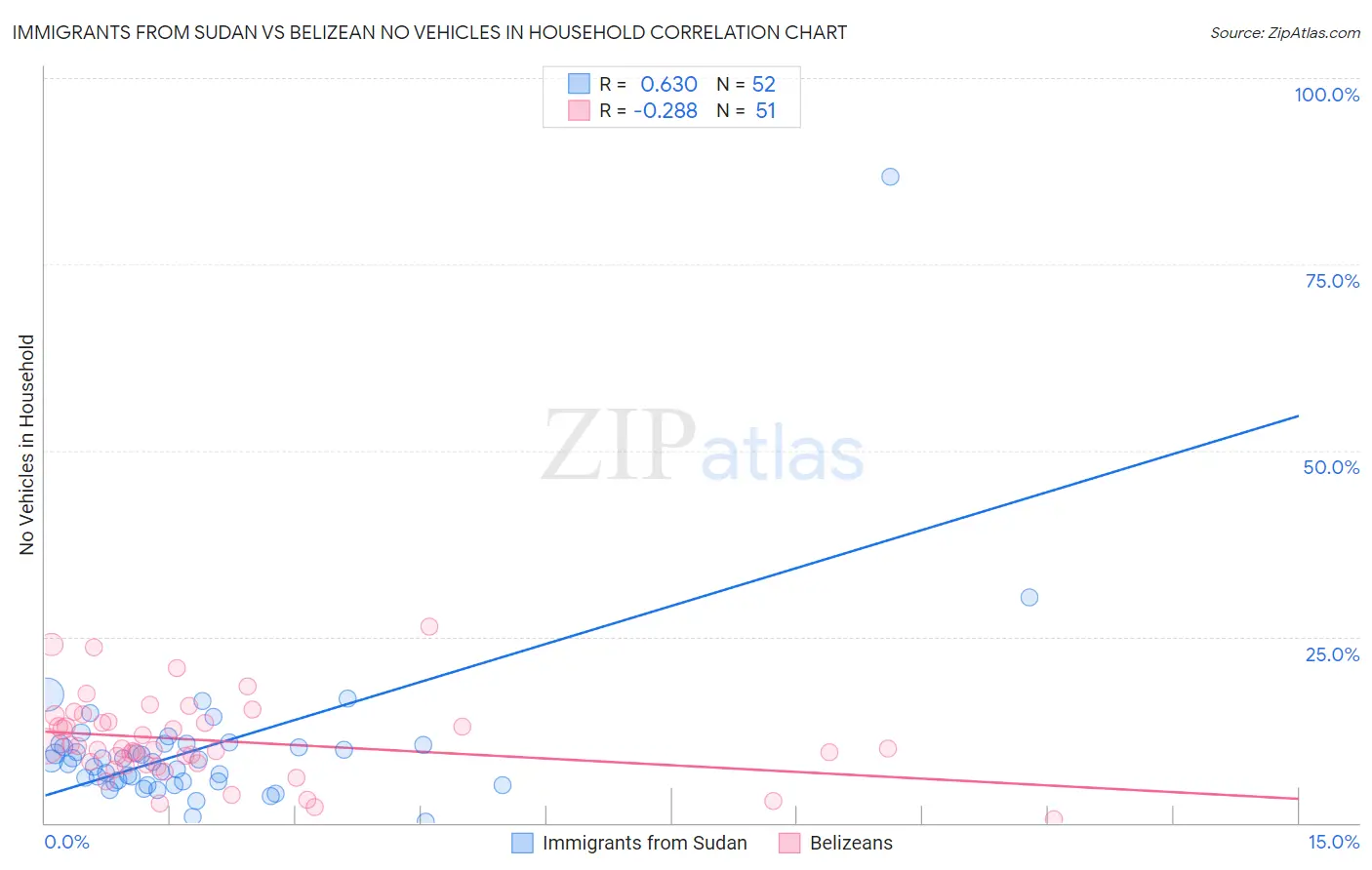Immigrants from Sudan vs Belizean No Vehicles in Household