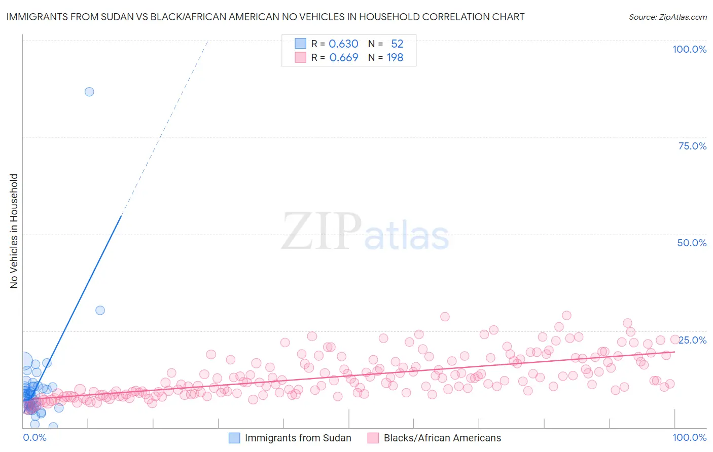Immigrants from Sudan vs Black/African American No Vehicles in Household